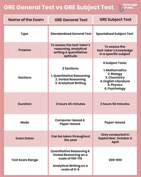 how hard is gre math subject test|gre subject test sign up.